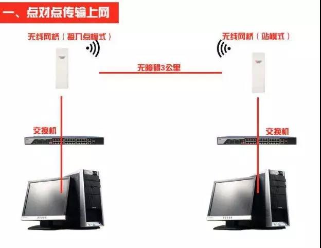 网桥的传输方式你知道那些1.jpg